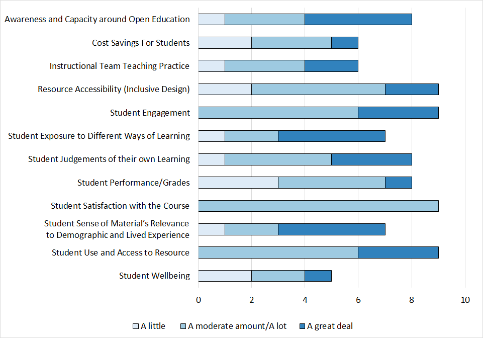 2022 OER Fund Evaluation Snapshot - OER Fund